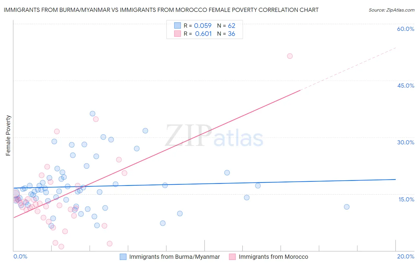 Immigrants from Burma/Myanmar vs Immigrants from Morocco Female Poverty
