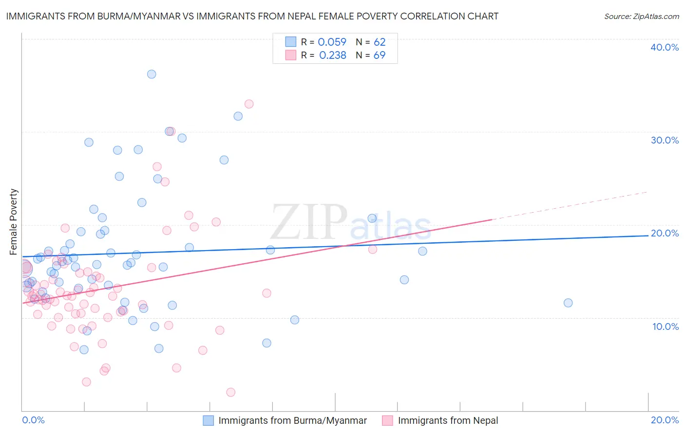 Immigrants from Burma/Myanmar vs Immigrants from Nepal Female Poverty