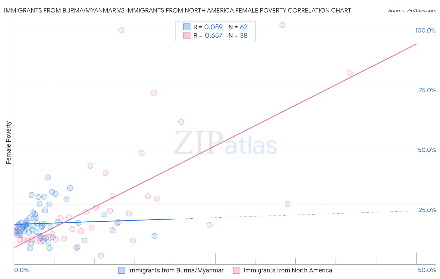 Immigrants from Burma/Myanmar vs Immigrants from North America Female Poverty