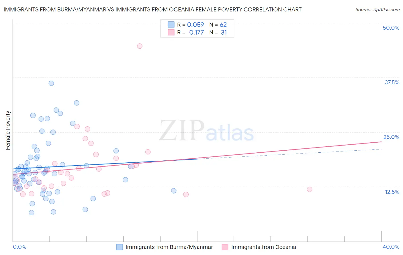 Immigrants from Burma/Myanmar vs Immigrants from Oceania Female Poverty