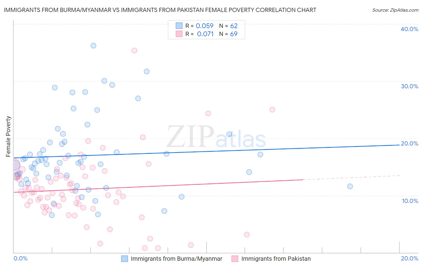 Immigrants from Burma/Myanmar vs Immigrants from Pakistan Female Poverty