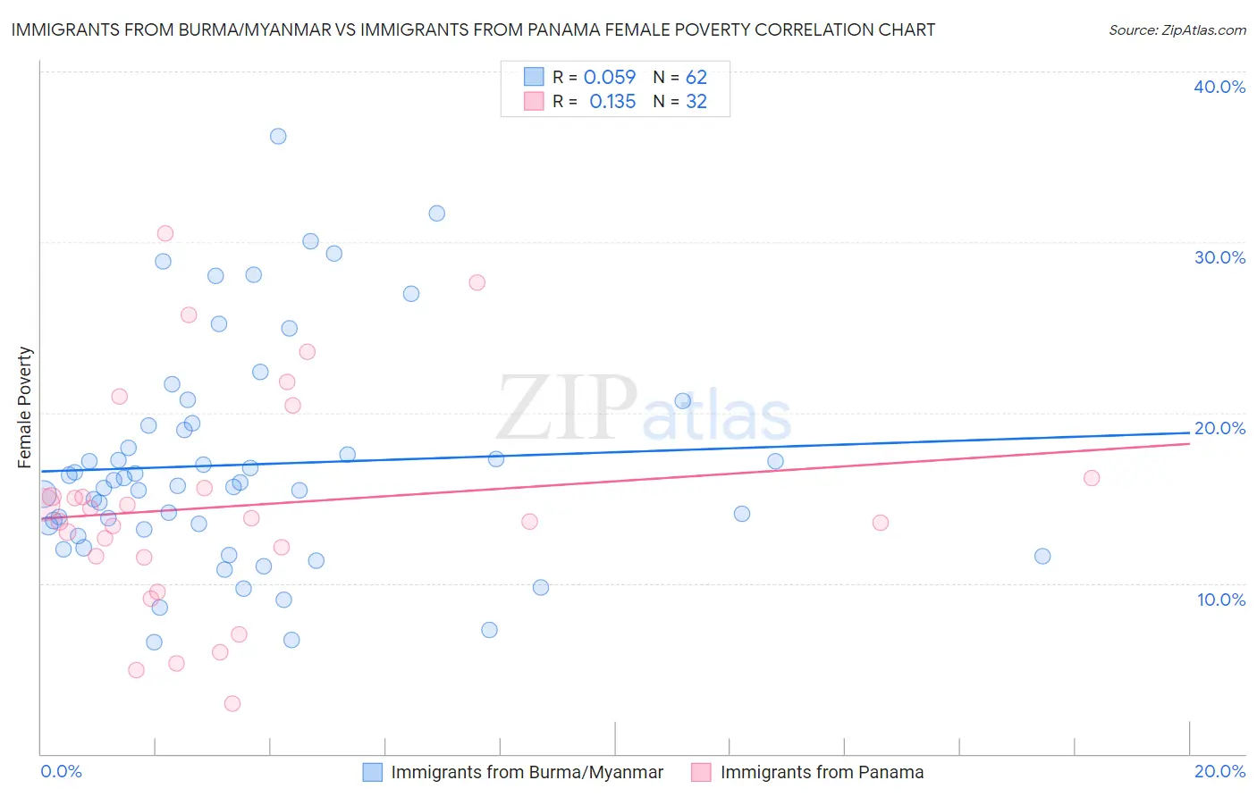 Immigrants from Burma/Myanmar vs Immigrants from Panama Female Poverty
