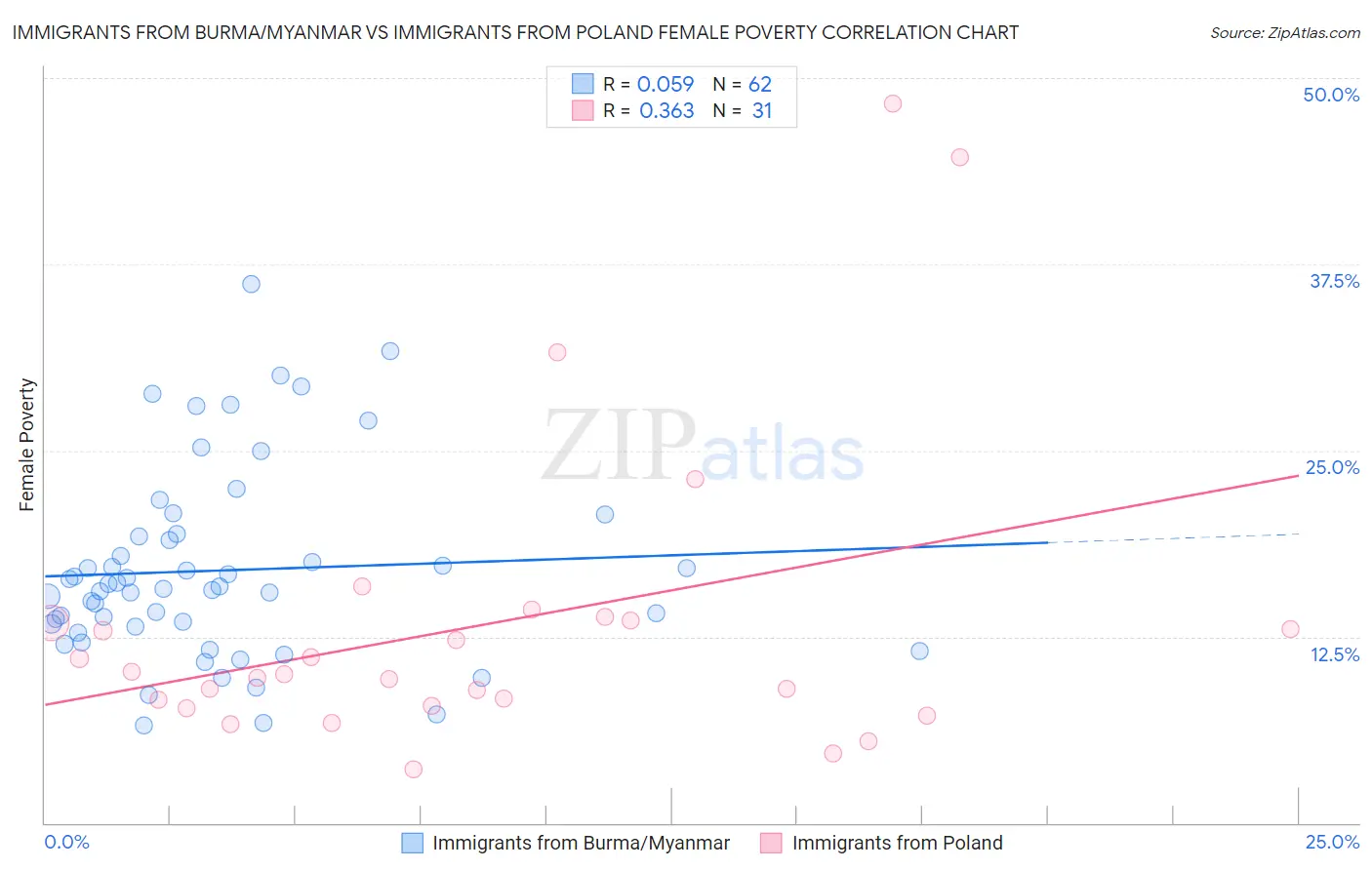 Immigrants from Burma/Myanmar vs Immigrants from Poland Female Poverty