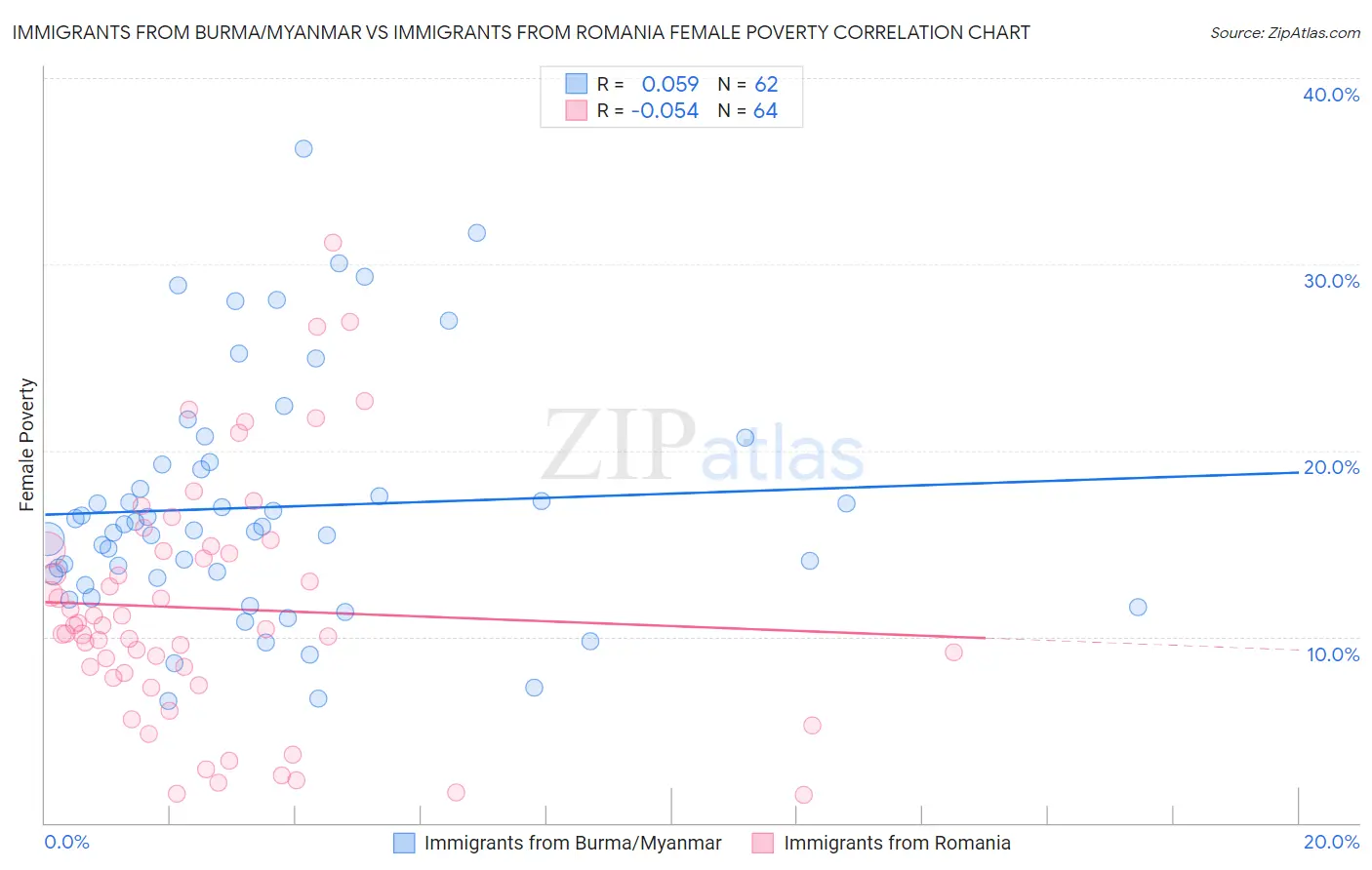 Immigrants from Burma/Myanmar vs Immigrants from Romania Female Poverty