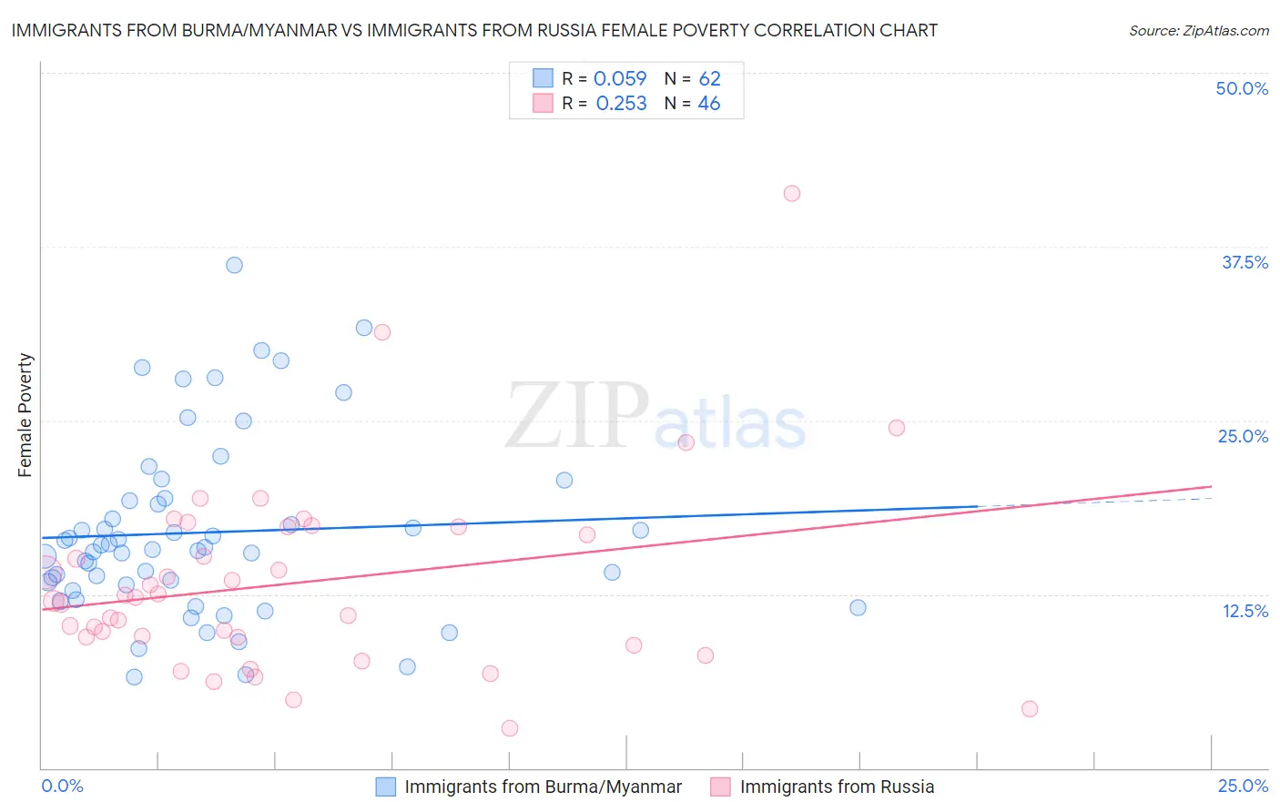 Immigrants from Burma/Myanmar vs Immigrants from Russia Female Poverty