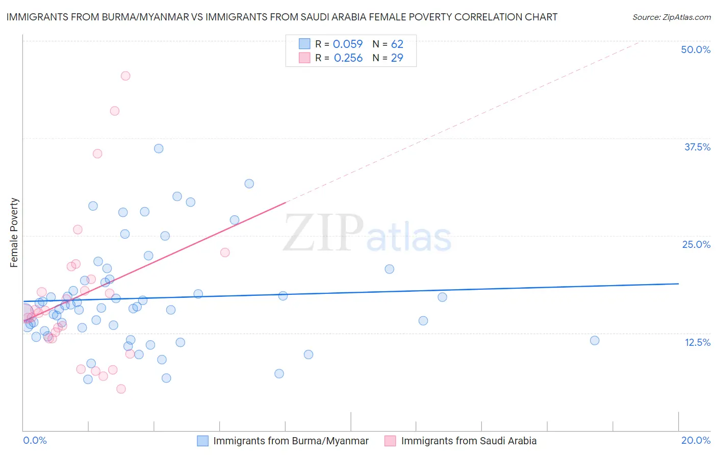 Immigrants from Burma/Myanmar vs Immigrants from Saudi Arabia Female Poverty