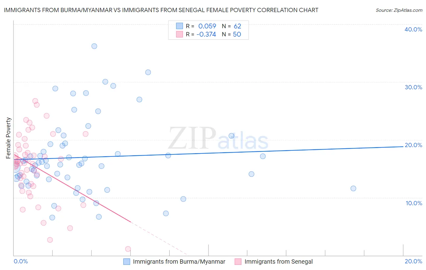 Immigrants from Burma/Myanmar vs Immigrants from Senegal Female Poverty