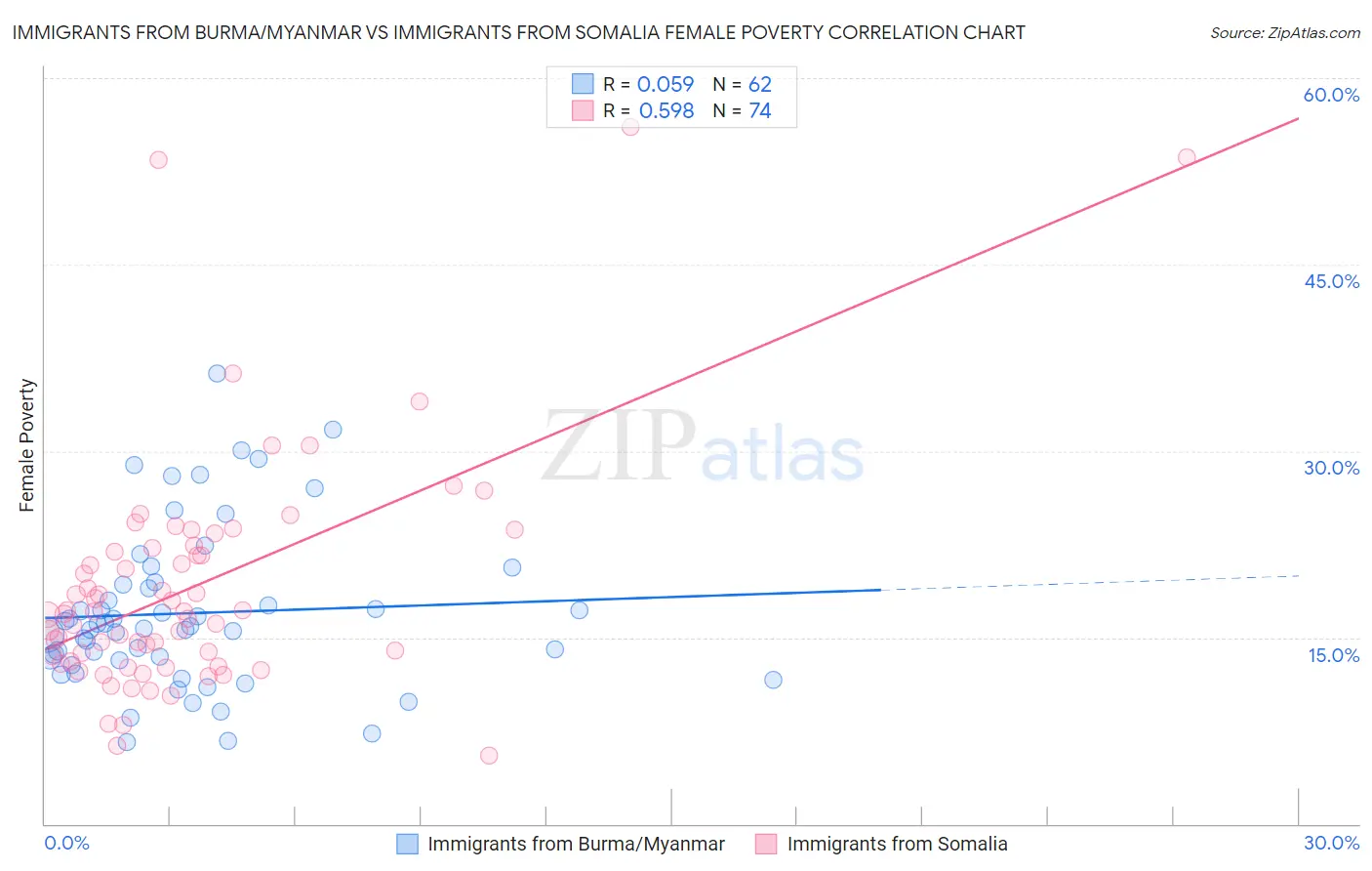 Immigrants from Burma/Myanmar vs Immigrants from Somalia Female Poverty