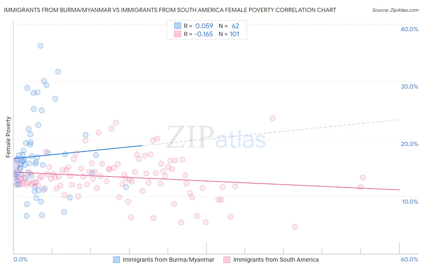 Immigrants from Burma/Myanmar vs Immigrants from South America Female Poverty