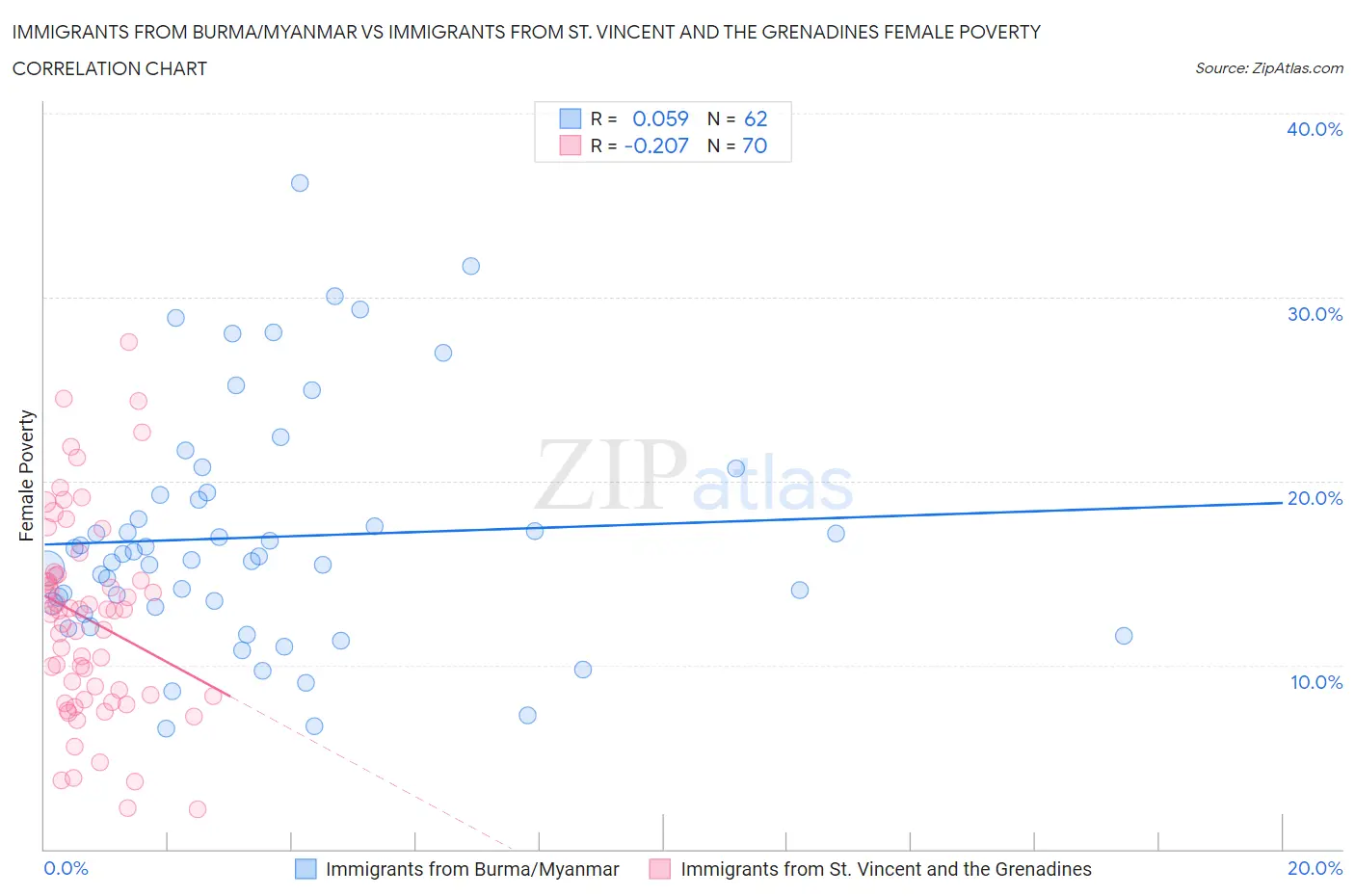 Immigrants from Burma/Myanmar vs Immigrants from St. Vincent and the Grenadines Female Poverty