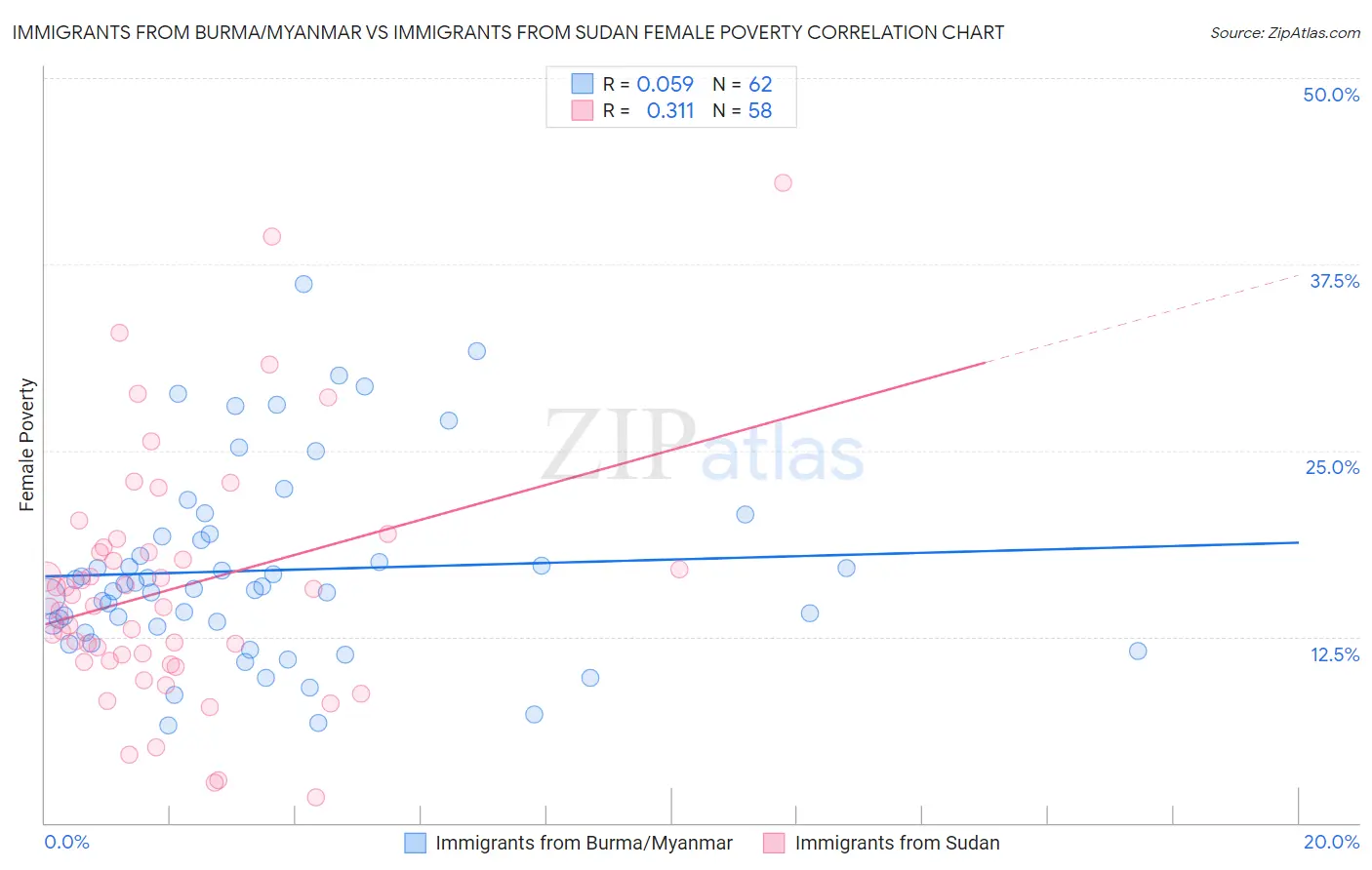 Immigrants from Burma/Myanmar vs Immigrants from Sudan Female Poverty