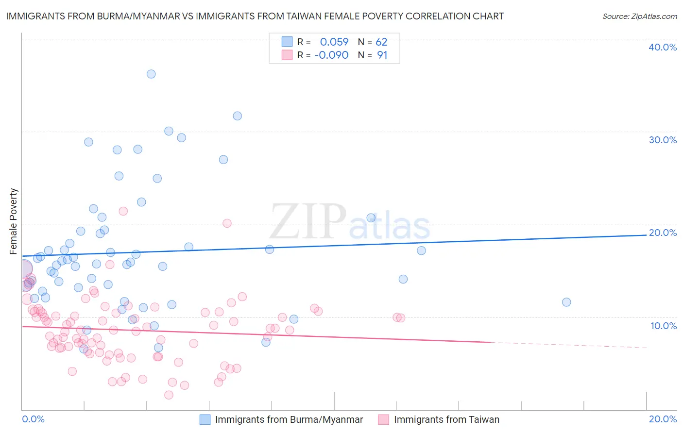 Immigrants from Burma/Myanmar vs Immigrants from Taiwan Female Poverty