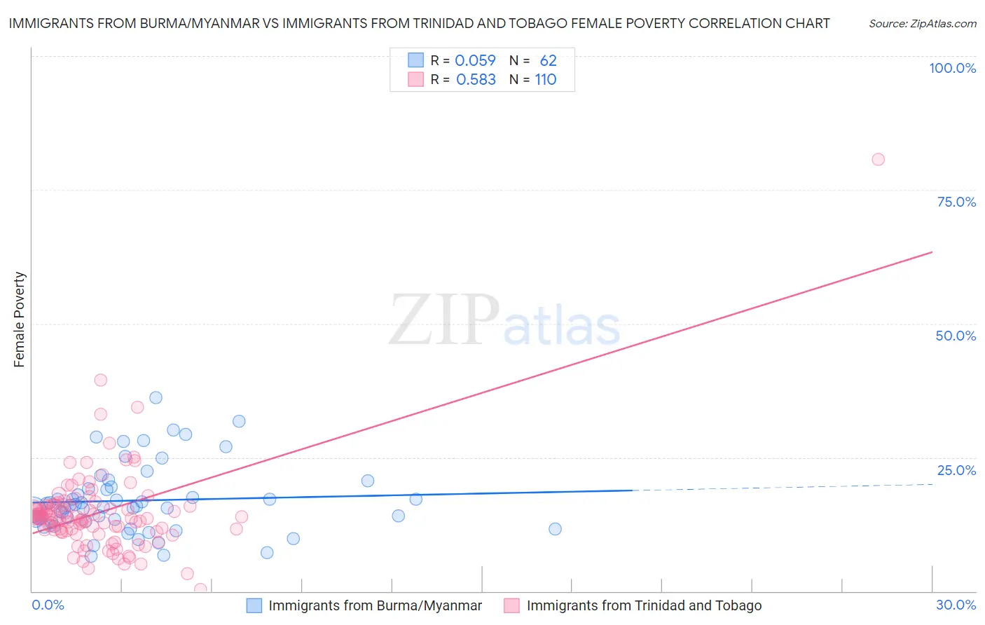 Immigrants from Burma/Myanmar vs Immigrants from Trinidad and Tobago Female Poverty