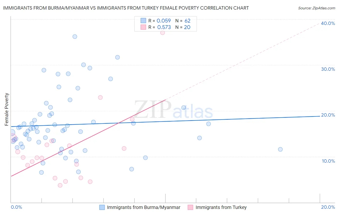 Immigrants from Burma/Myanmar vs Immigrants from Turkey Female Poverty