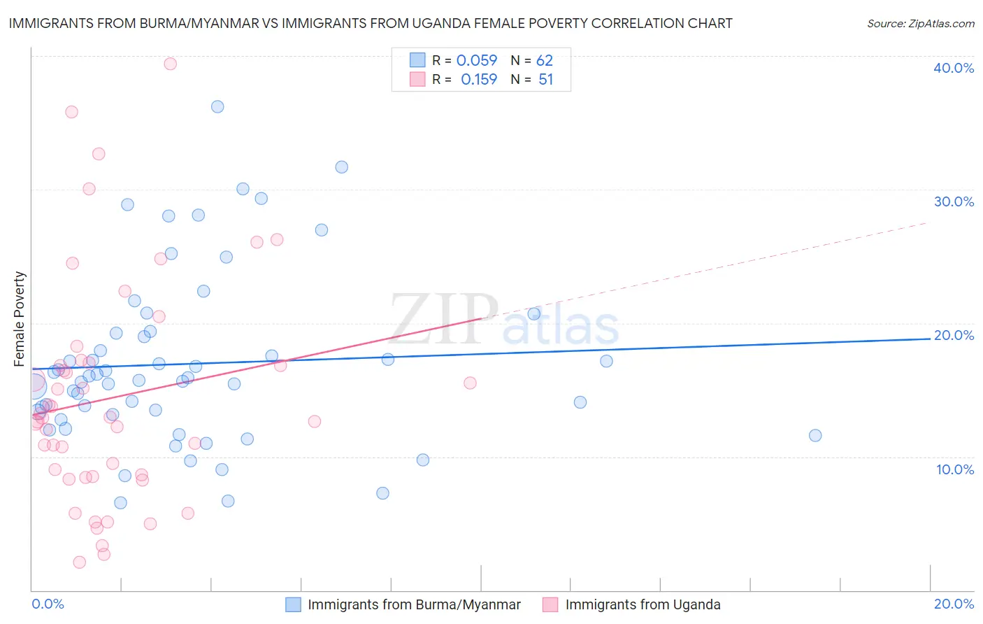 Immigrants from Burma/Myanmar vs Immigrants from Uganda Female Poverty