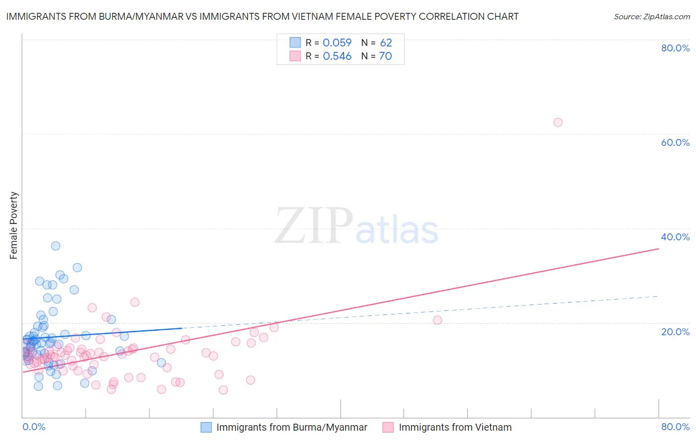 Immigrants from Burma/Myanmar vs Immigrants from Vietnam Female Poverty