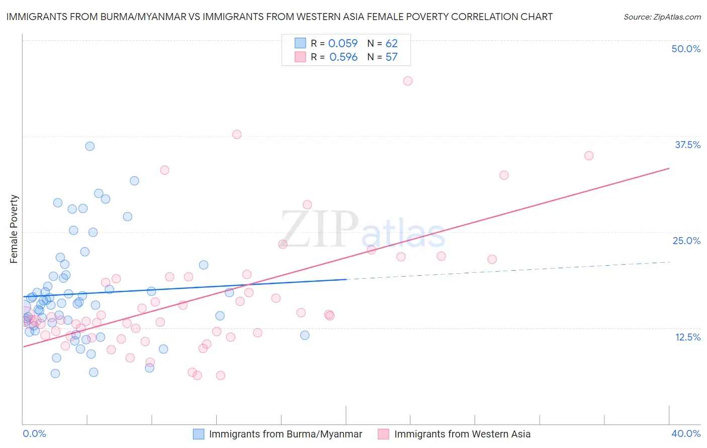 Immigrants from Burma/Myanmar vs Immigrants from Western Asia Female Poverty