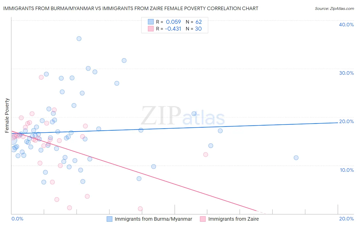 Immigrants from Burma/Myanmar vs Immigrants from Zaire Female Poverty