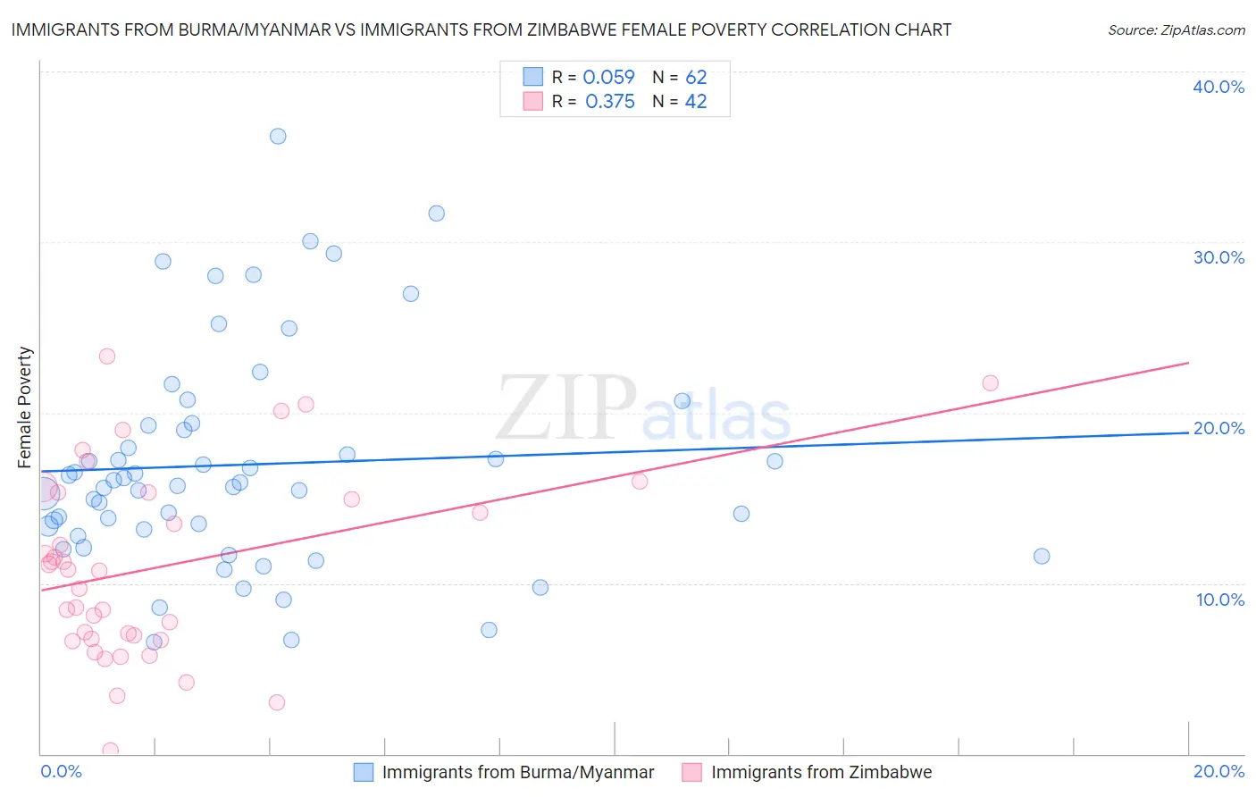 Immigrants from Burma/Myanmar vs Immigrants from Zimbabwe Female Poverty