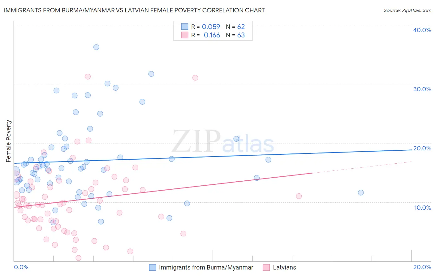 Immigrants from Burma/Myanmar vs Latvian Female Poverty