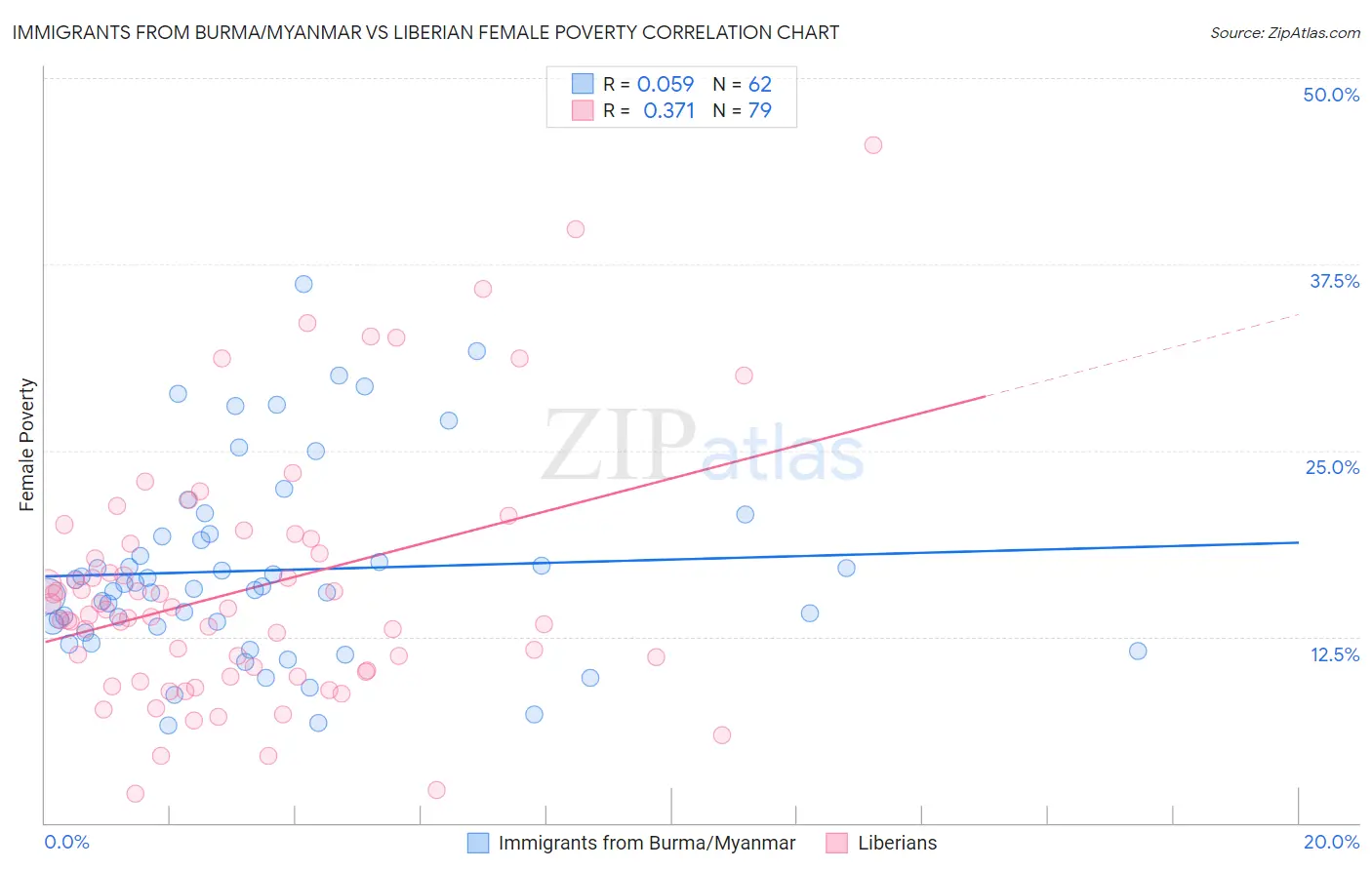Immigrants from Burma/Myanmar vs Liberian Female Poverty