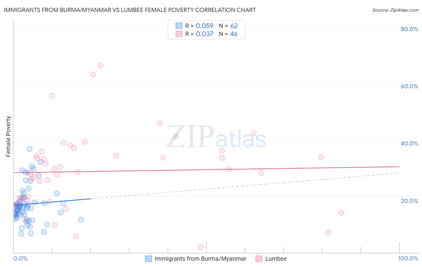 Immigrants from Burma/Myanmar vs Lumbee Female Poverty