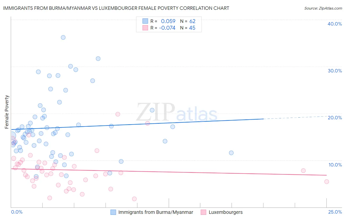 Immigrants from Burma/Myanmar vs Luxembourger Female Poverty