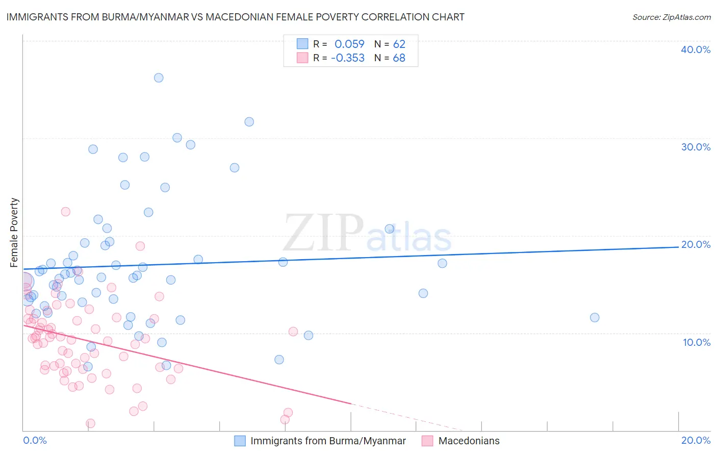 Immigrants from Burma/Myanmar vs Macedonian Female Poverty