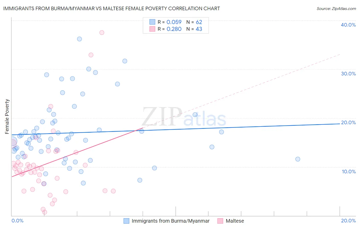Immigrants from Burma/Myanmar vs Maltese Female Poverty
