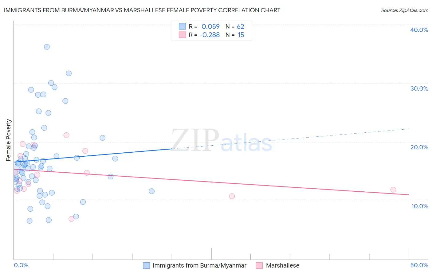 Immigrants from Burma/Myanmar vs Marshallese Female Poverty