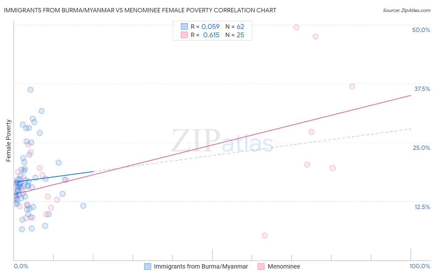 Immigrants from Burma/Myanmar vs Menominee Female Poverty