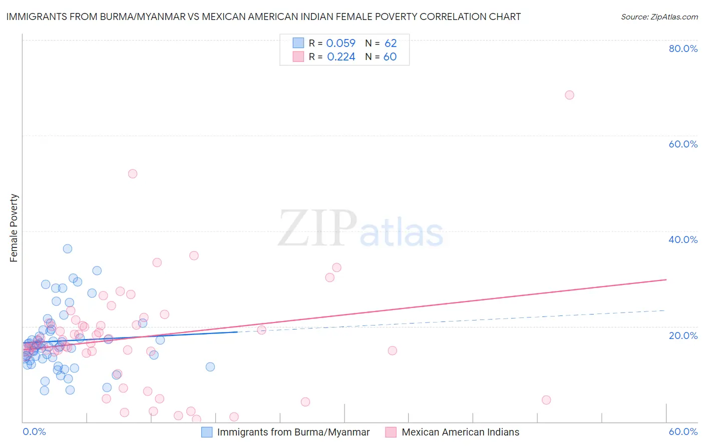 Immigrants from Burma/Myanmar vs Mexican American Indian Female Poverty