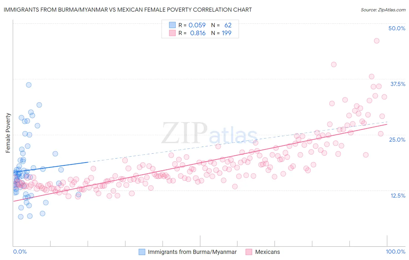 Immigrants from Burma/Myanmar vs Mexican Female Poverty