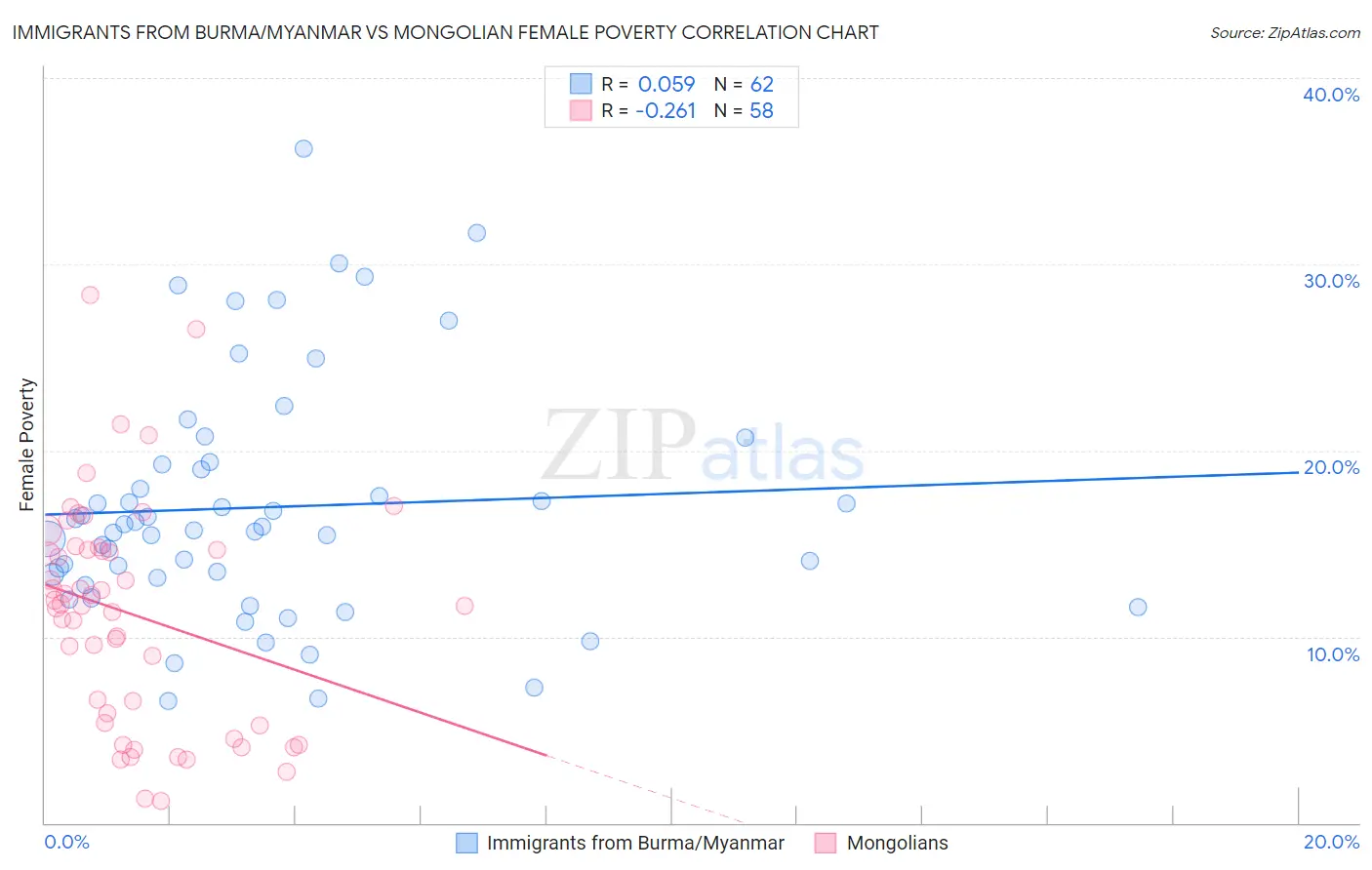 Immigrants from Burma/Myanmar vs Mongolian Female Poverty