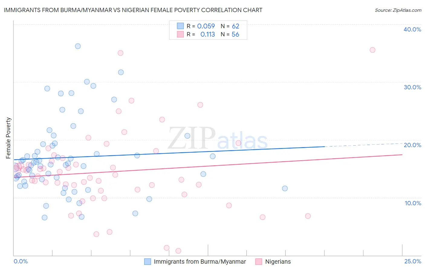 Immigrants from Burma/Myanmar vs Nigerian Female Poverty
