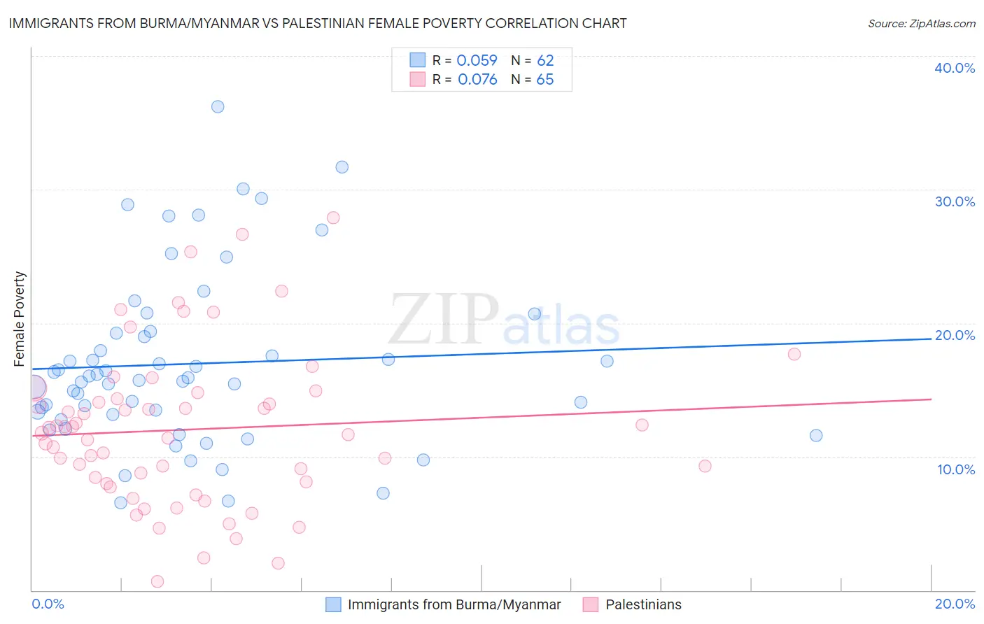 Immigrants from Burma/Myanmar vs Palestinian Female Poverty