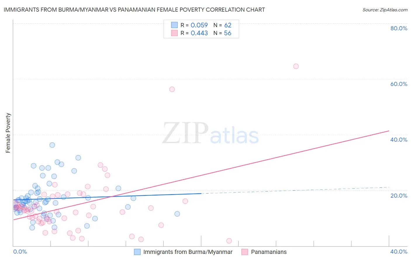 Immigrants from Burma/Myanmar vs Panamanian Female Poverty