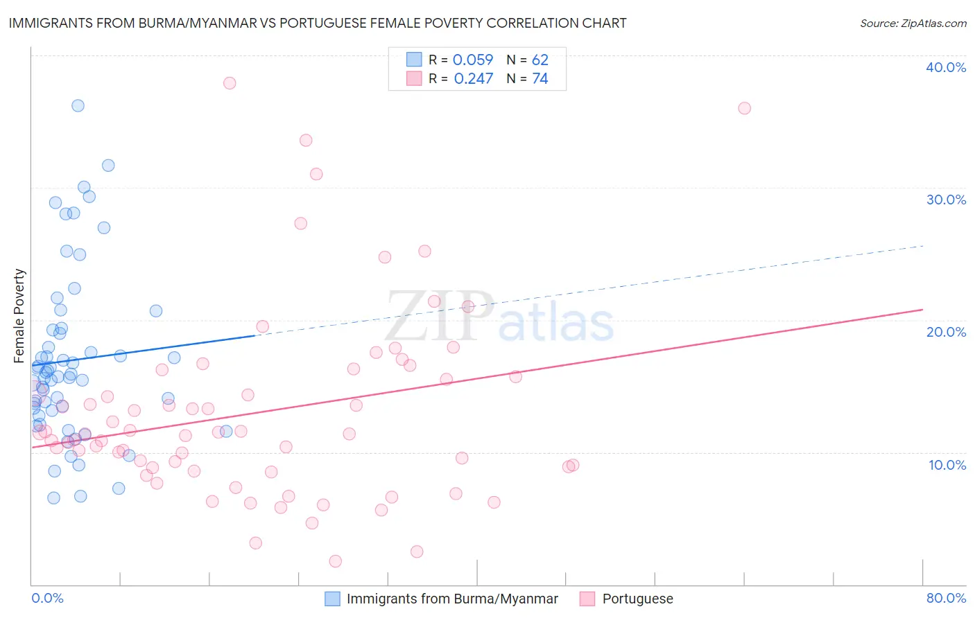 Immigrants from Burma/Myanmar vs Portuguese Female Poverty