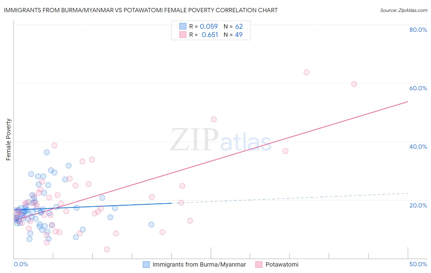 Immigrants from Burma/Myanmar vs Potawatomi Female Poverty