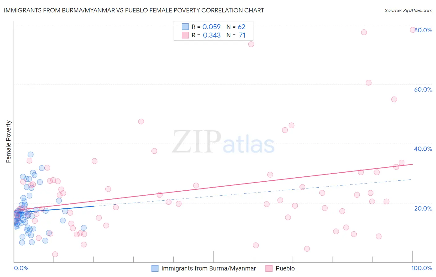 Immigrants from Burma/Myanmar vs Pueblo Female Poverty