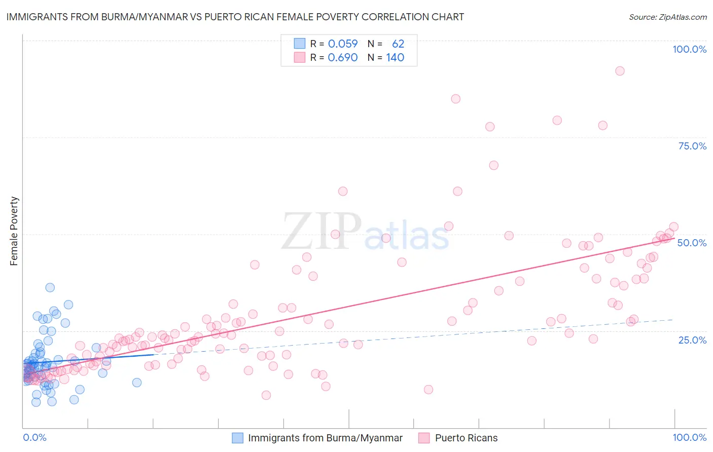 Immigrants from Burma/Myanmar vs Puerto Rican Female Poverty