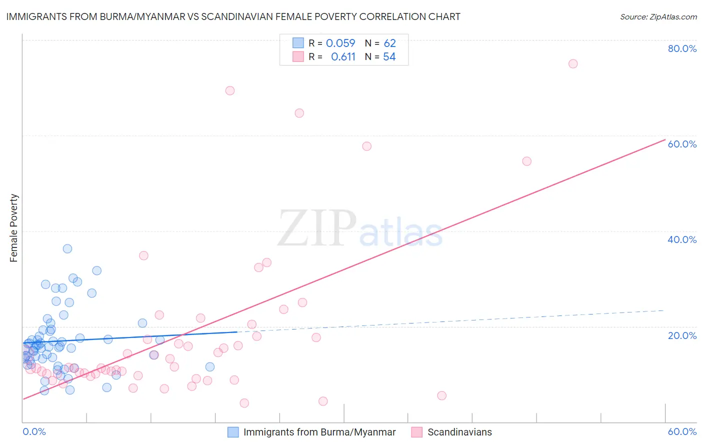 Immigrants from Burma/Myanmar vs Scandinavian Female Poverty