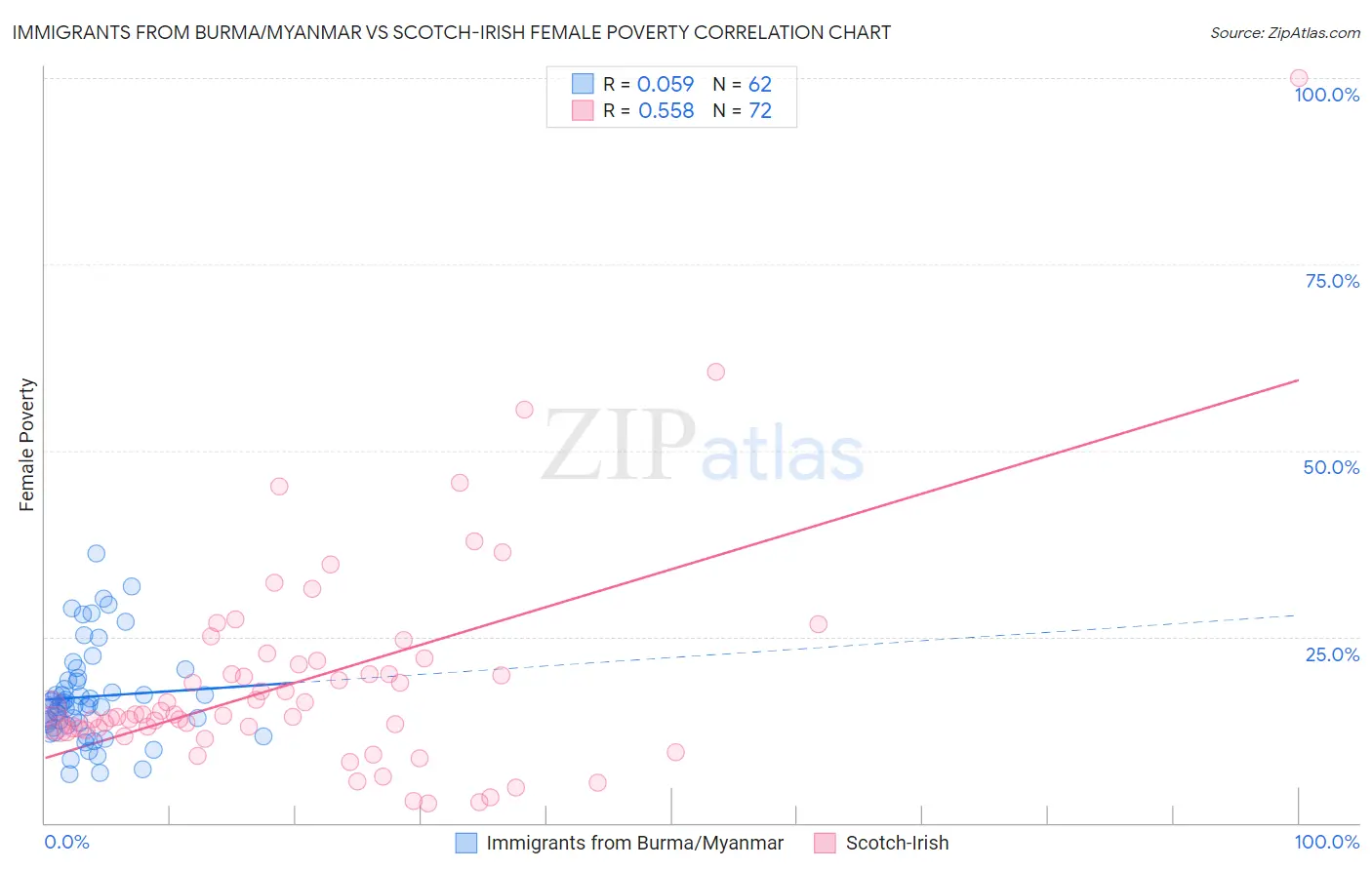 Immigrants from Burma/Myanmar vs Scotch-Irish Female Poverty