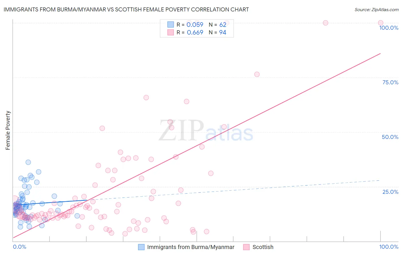 Immigrants from Burma/Myanmar vs Scottish Female Poverty