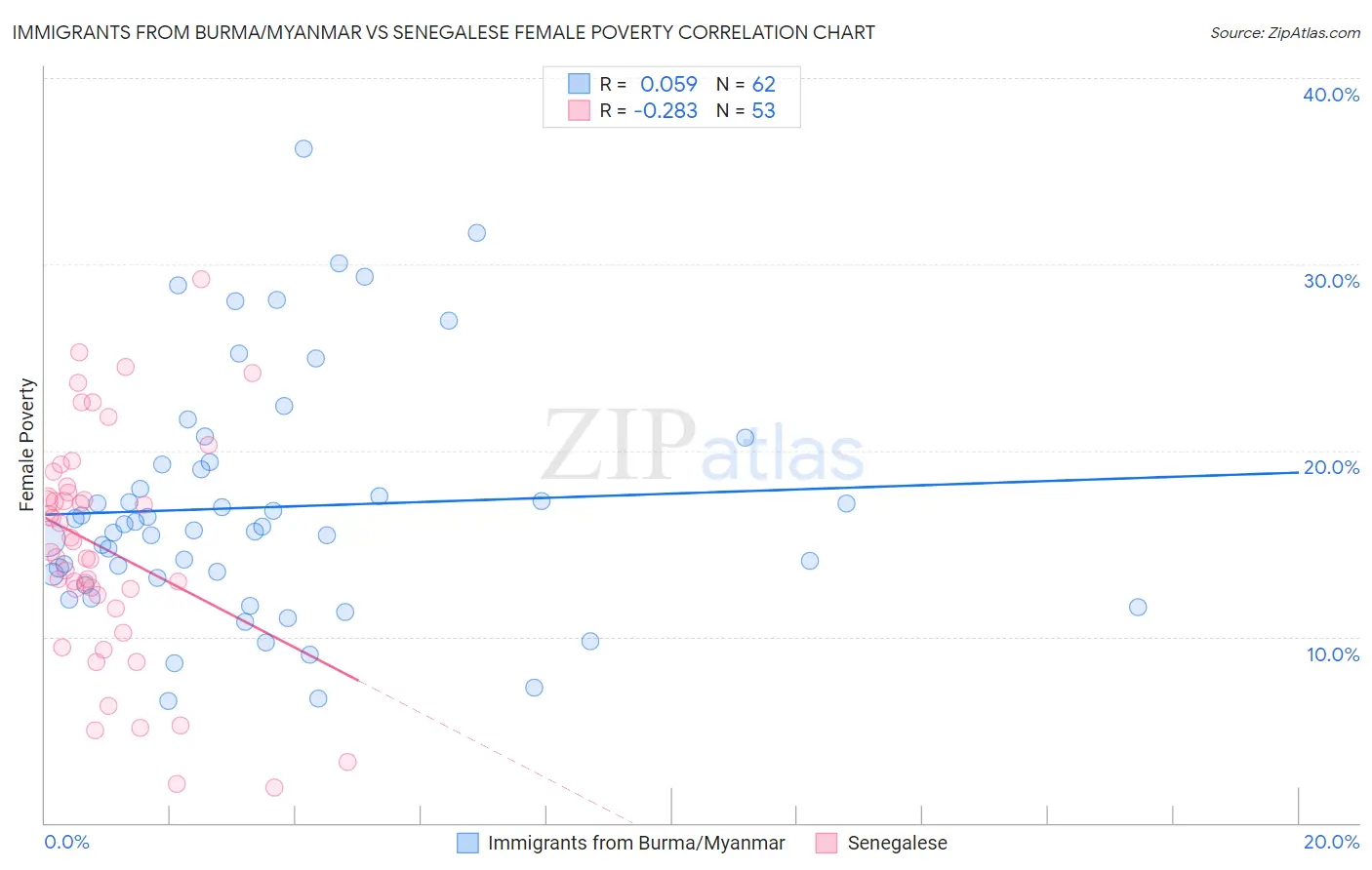 Immigrants from Burma/Myanmar vs Senegalese Female Poverty