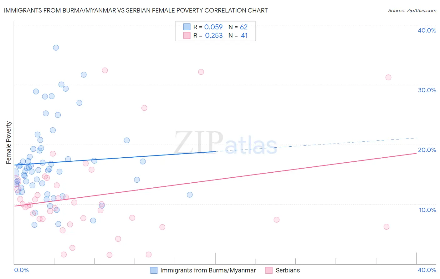 Immigrants from Burma/Myanmar vs Serbian Female Poverty