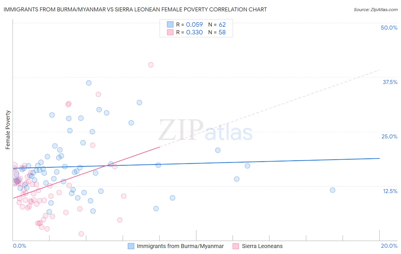 Immigrants from Burma/Myanmar vs Sierra Leonean Female Poverty