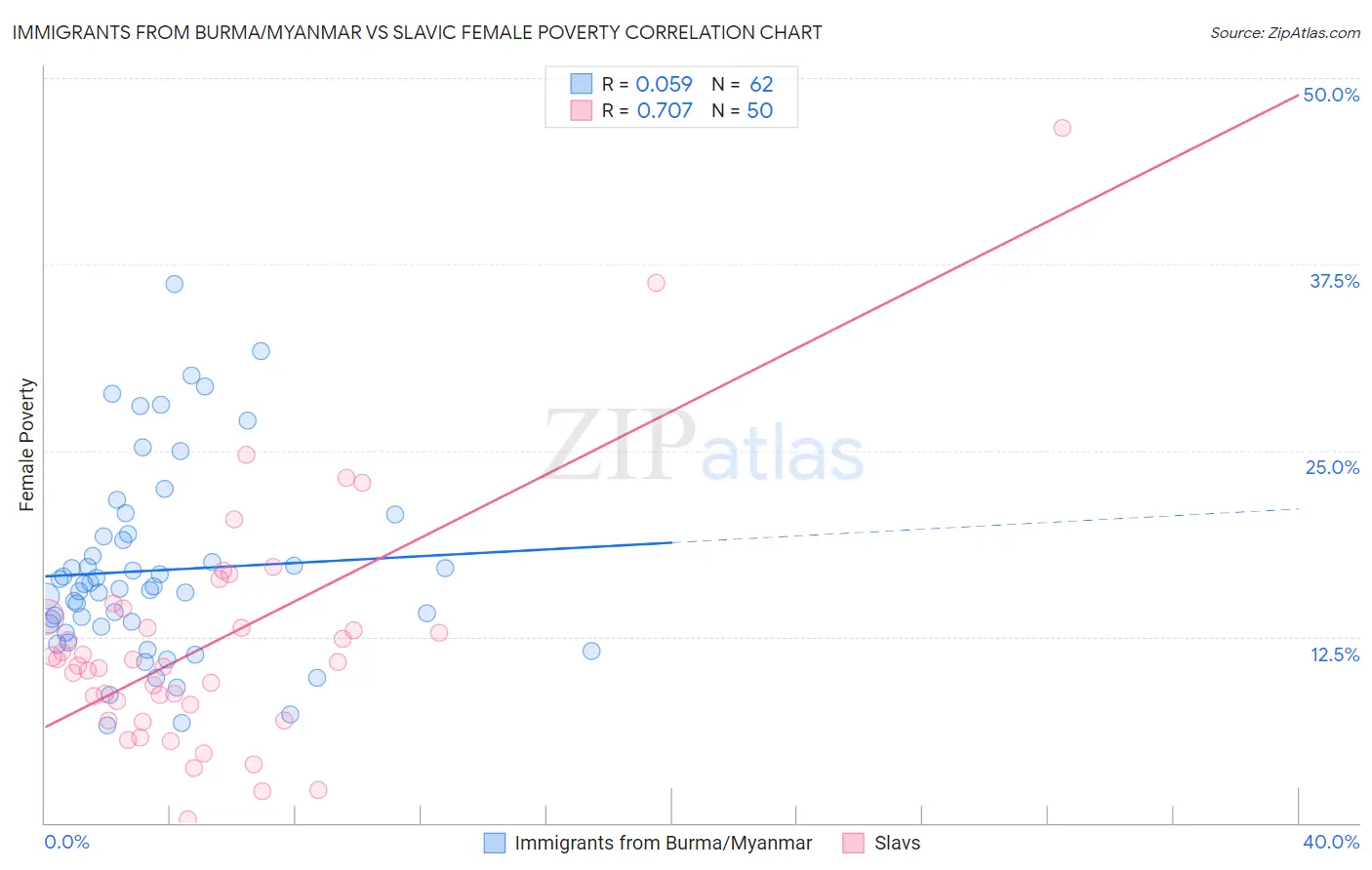 Immigrants from Burma/Myanmar vs Slavic Female Poverty