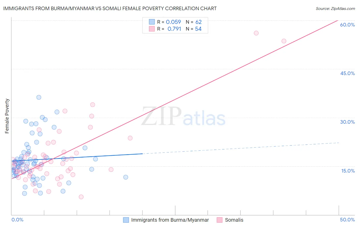 Immigrants from Burma/Myanmar vs Somali Female Poverty