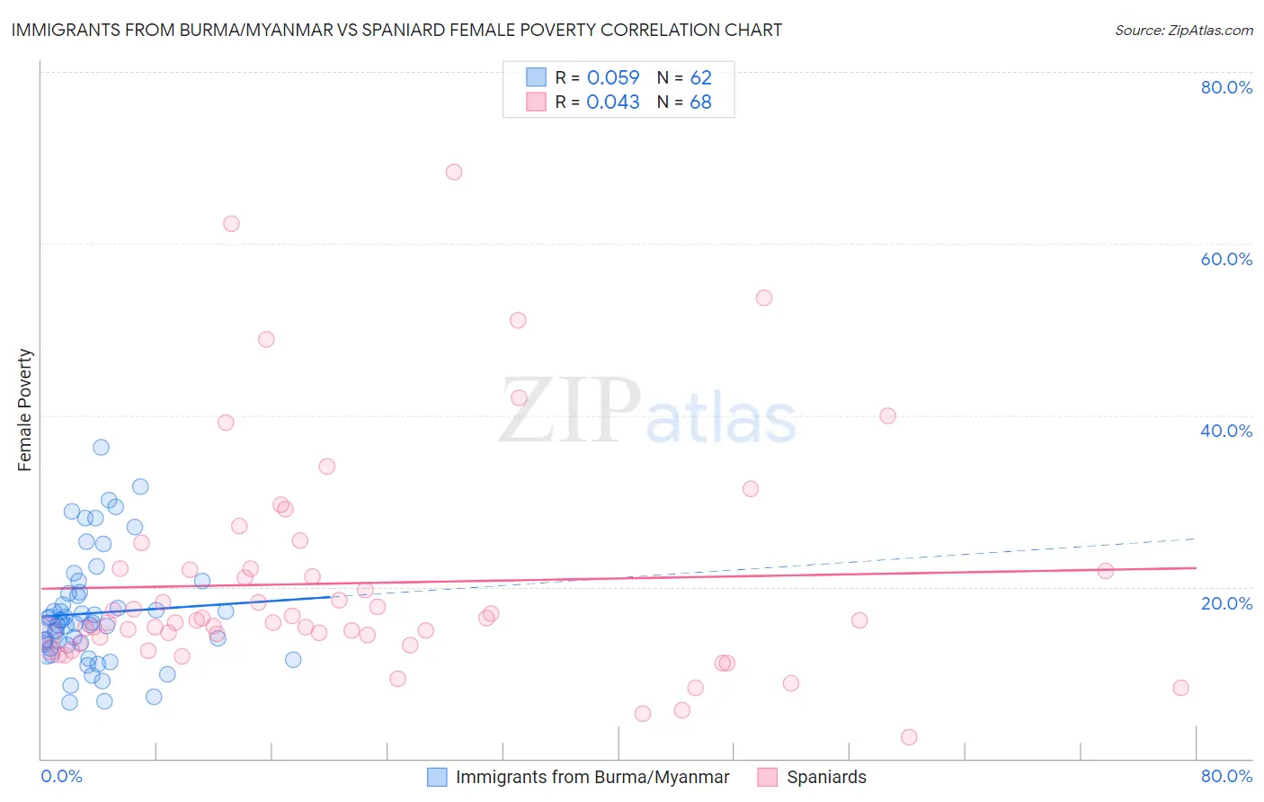 Immigrants from Burma/Myanmar vs Spaniard Female Poverty